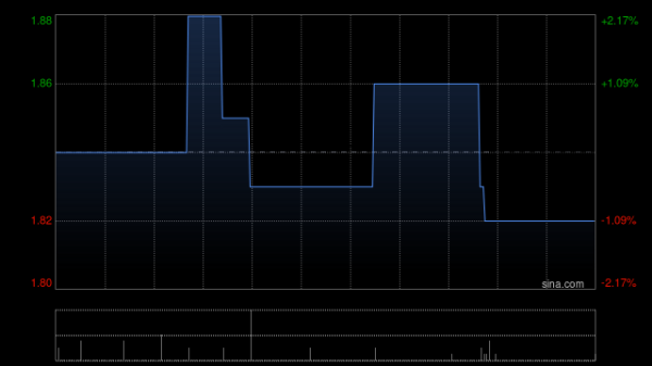 配资老牌炒股配资门户 米格国际控股拟折让约15.32%配售最多3163.52万股配售股份